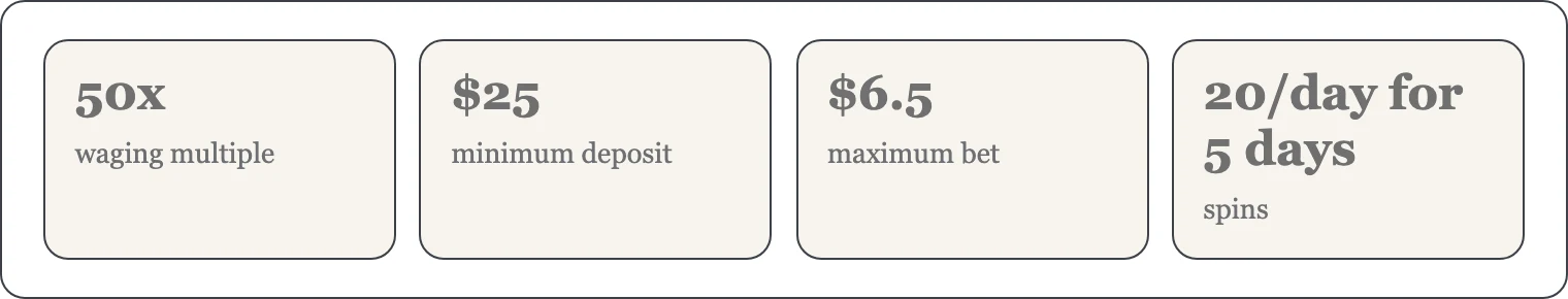 Four tiles showing key offer terms for this casino